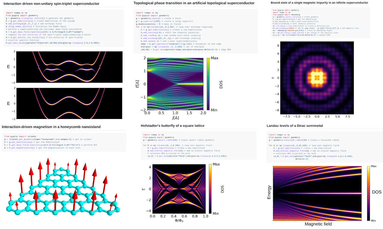 Six pyqula examples, each a few lines of code with its result: a non-unitary spin-triplet superconductor, a topological phase transition in an artificial superconductor, the bound state of a magnetic impurity in a superconductor, interaction-driven magnetism in a honeycomb nanoisland, the Hofstadter butterfly of a square lattice, and the Landau levels of a Dirac semimetal.